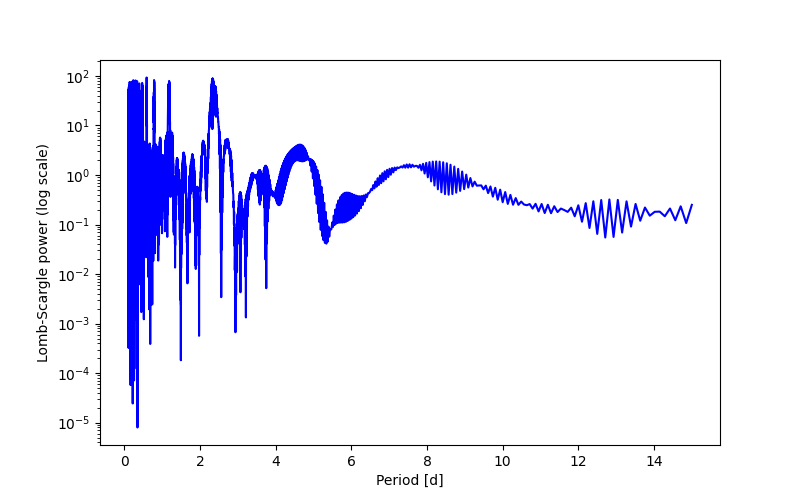 Spectral power density plot