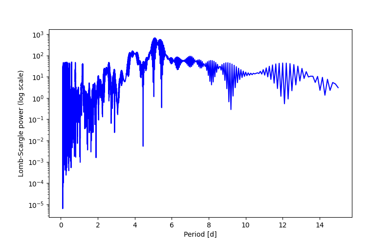 Spectral power density plot
