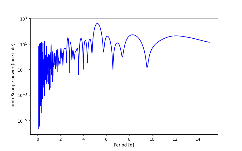 Spectral power density plot