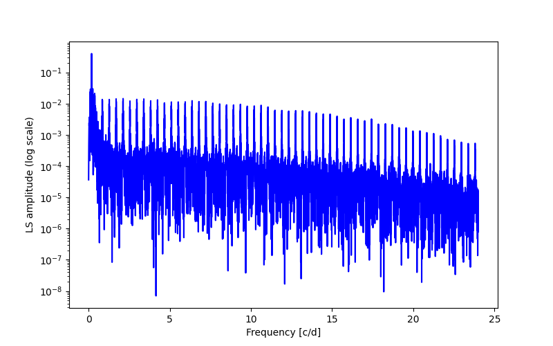 Spectral power density plot