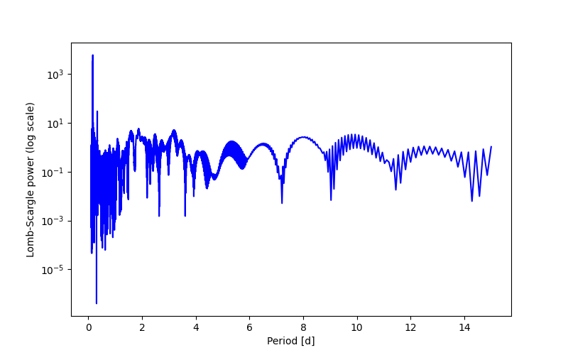 Spectral power density plot