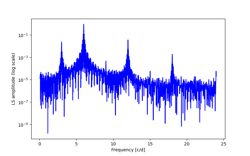 Spectral power density plot