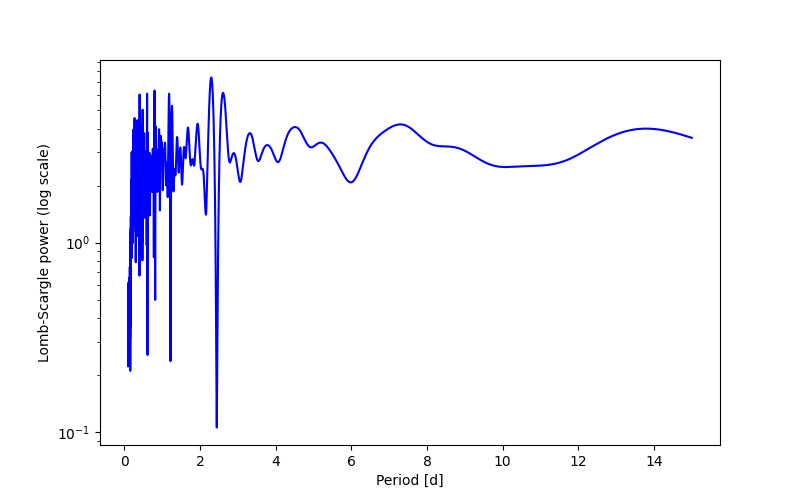 Spectral power density plot