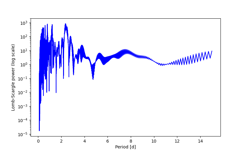 Spectral power density plot