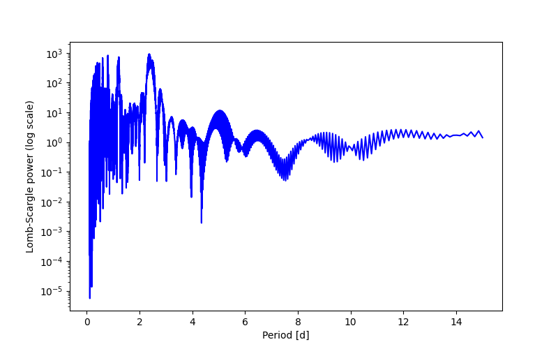 Spectral power density plot