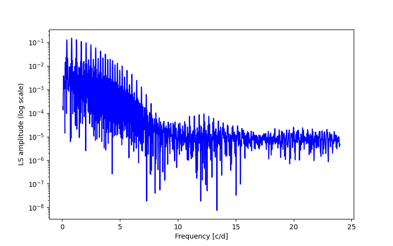 Spectral power density plot