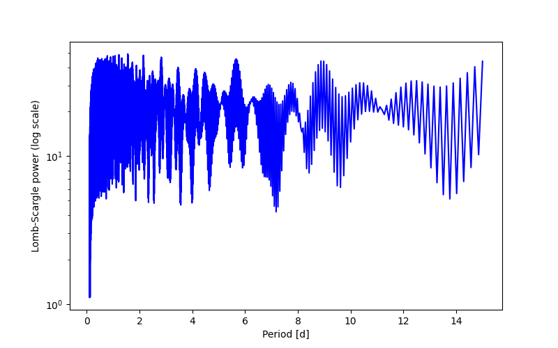 Spectral power density plot