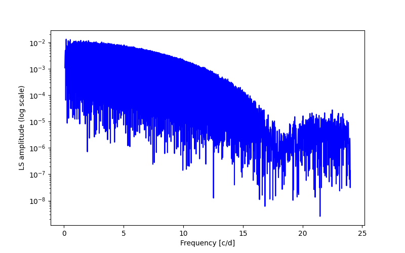 Spectral power density plot