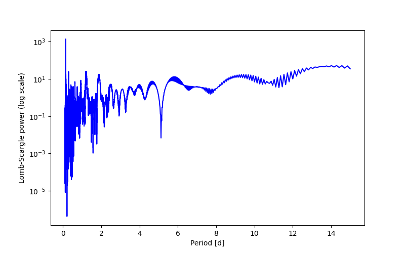 Spectral power density plot