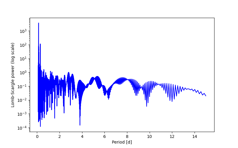 Spectral power density plot