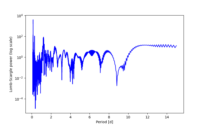 Spectral power density plot