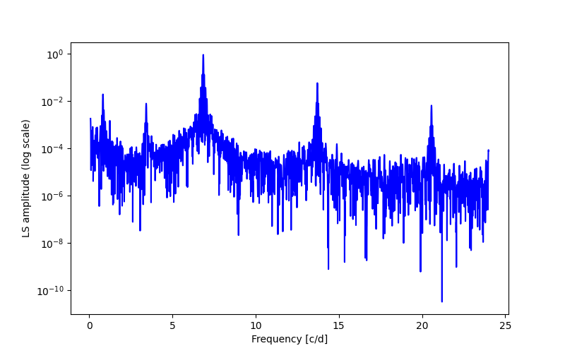 Spectral power density plot