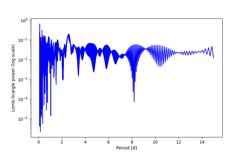 Spectral power density plot