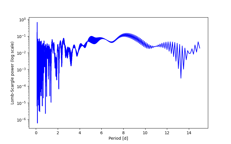 Spectral power density plot