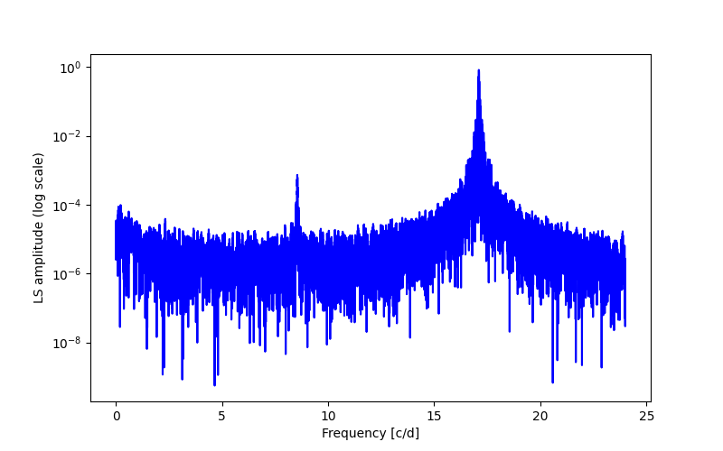 Spectral power density plot