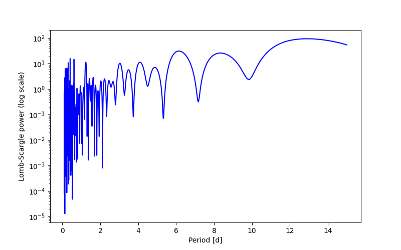 Spectral power density plot