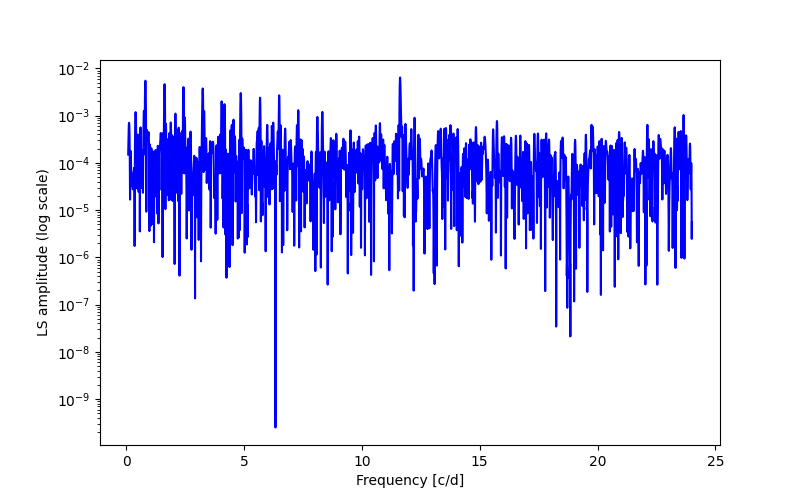 Spectral power density plot