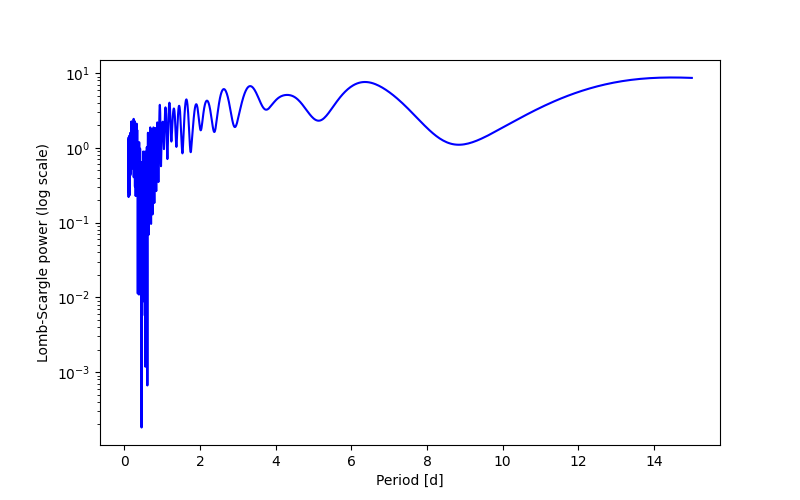 Spectral power density plot