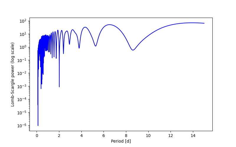 Spectral power density plot