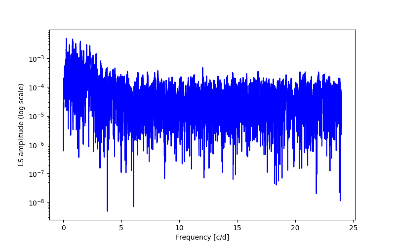 Spectral power density plot