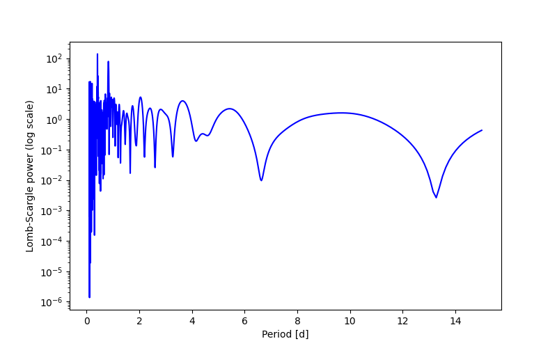 Spectral power density plot