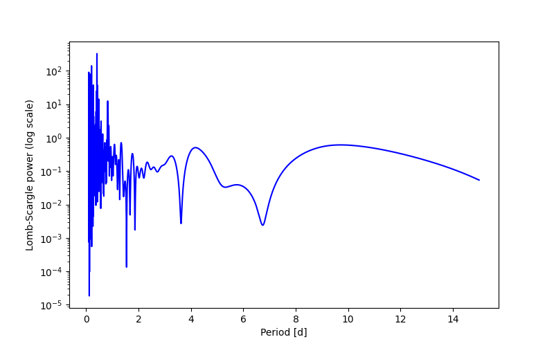 Spectral power density plot