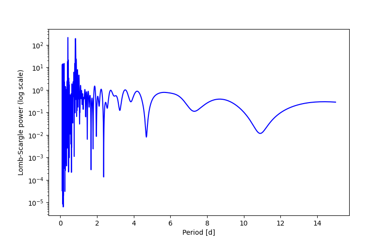 Spectral power density plot