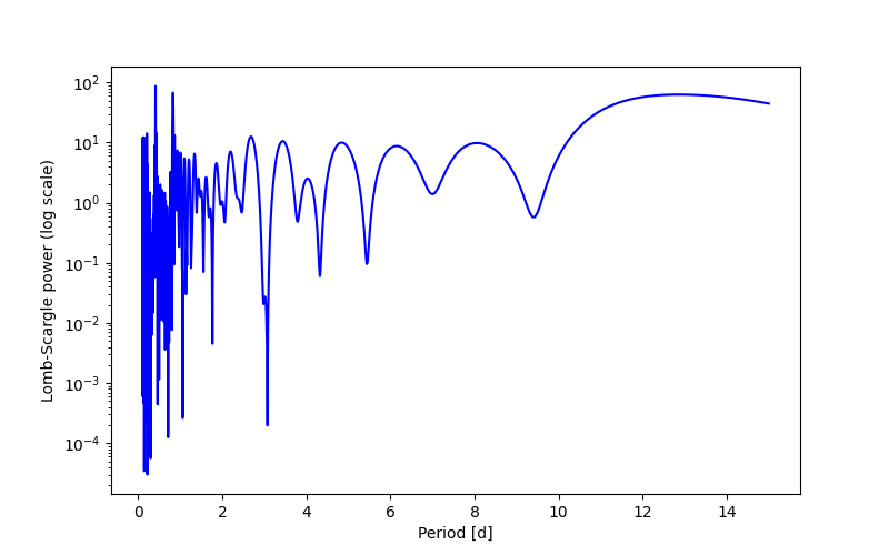 Spectral power density plot