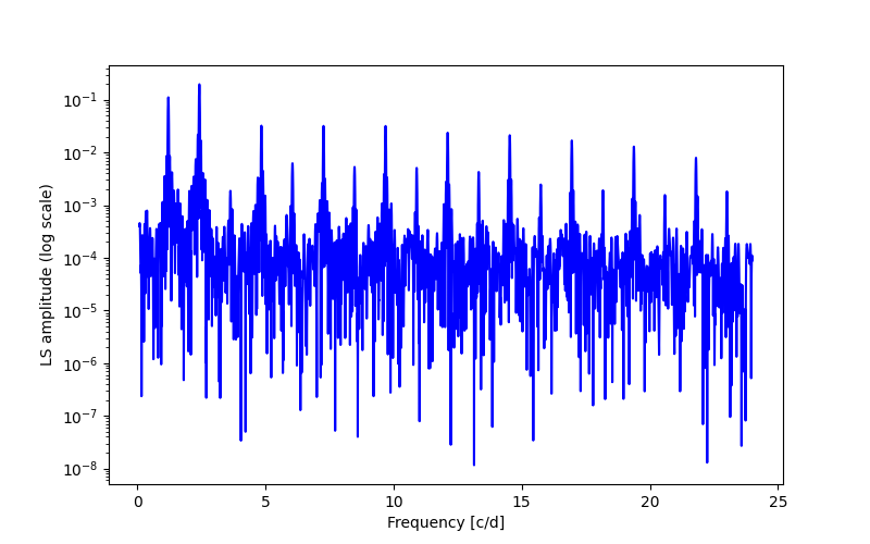 Spectral power density plot