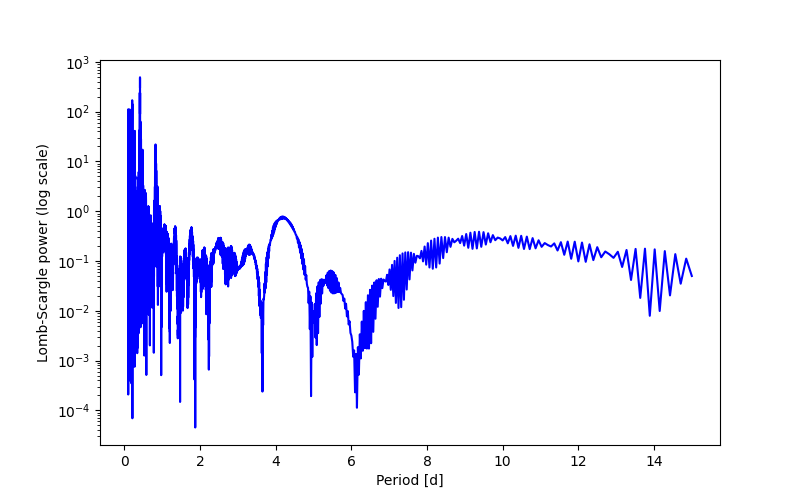 Spectral power density plot