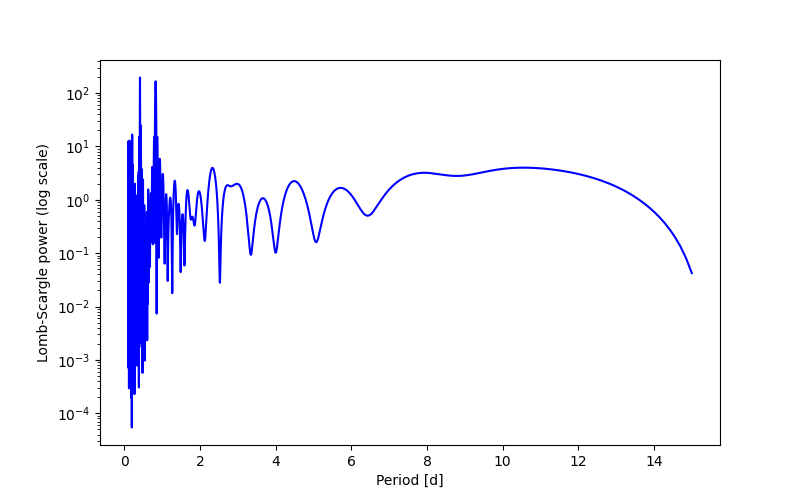 Spectral power density plot