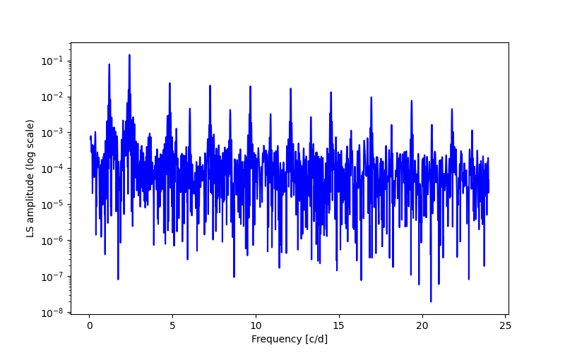 Spectral power density plot