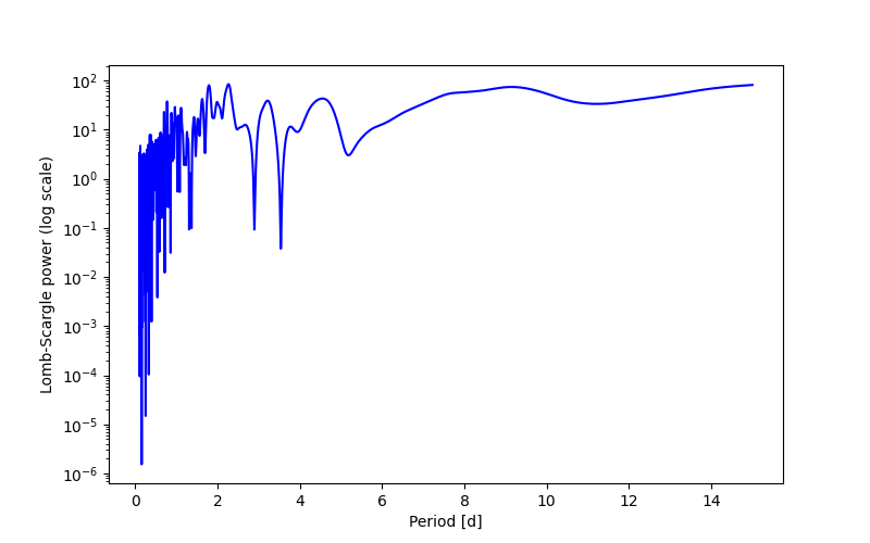 Spectral power density plot