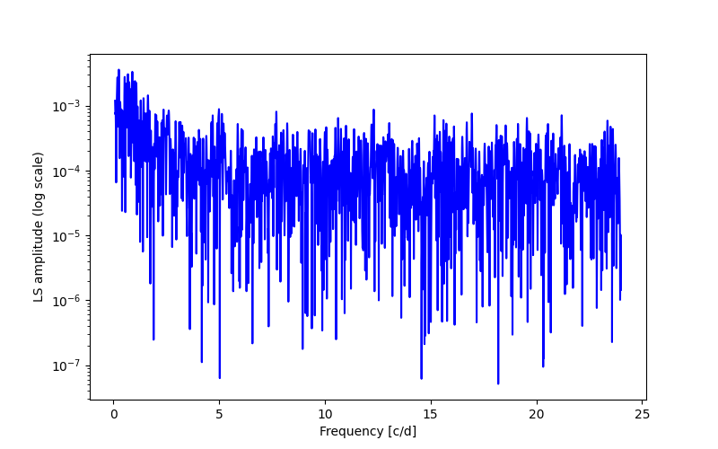 Spectral power density plot