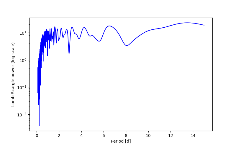 Spectral power density plot