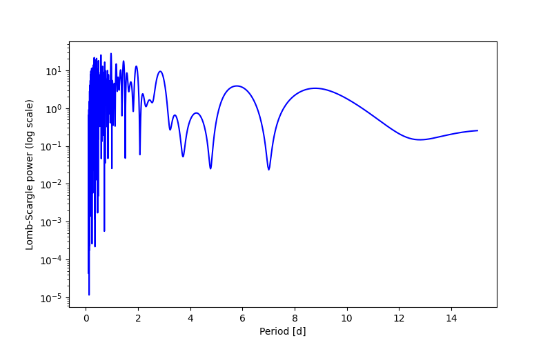 Spectral power density plot
