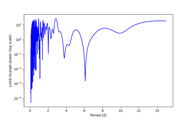 Spectral power density plot