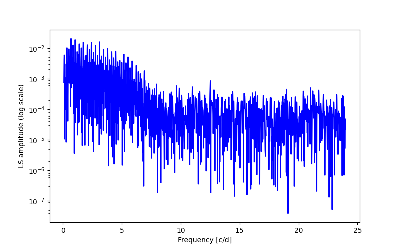 Spectral power density plot