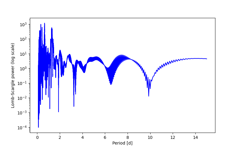 Spectral power density plot