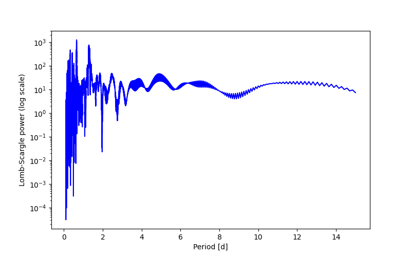 Spectral power density plot