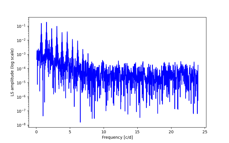 Spectral power density plot