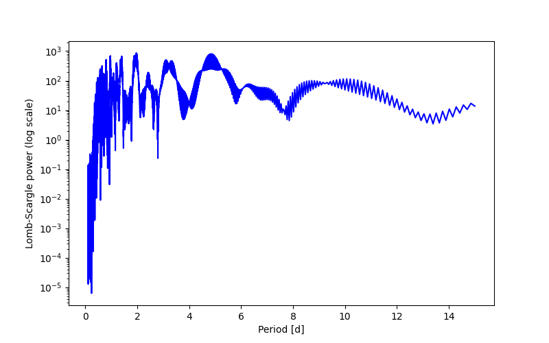 Spectral power density plot
