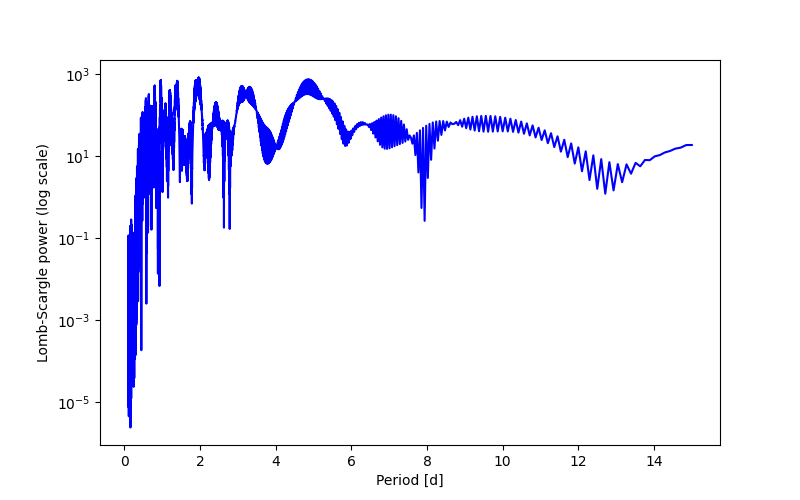 Spectral power density plot