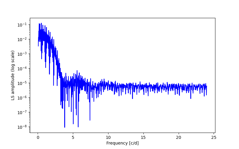 Spectral power density plot