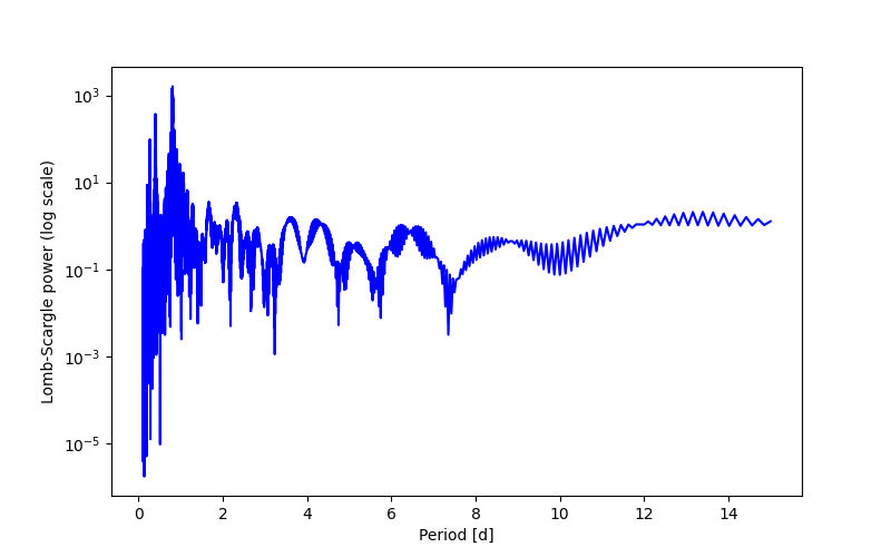 Spectral power density plot
