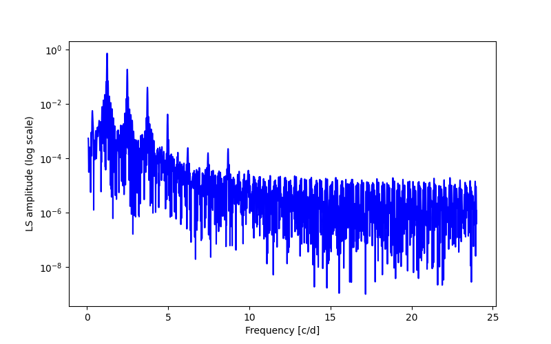 Spectral power density plot