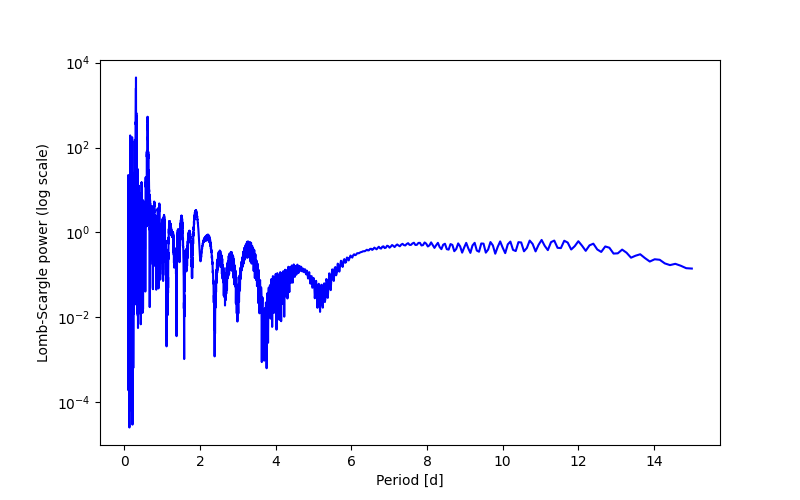Spectral power density plot