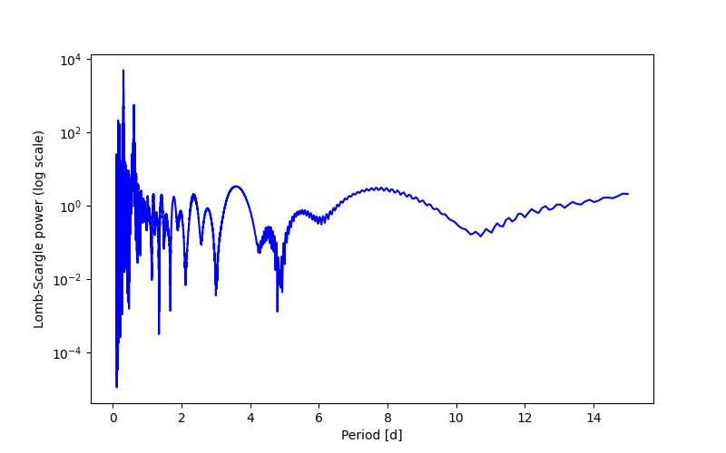 Spectral power density plot