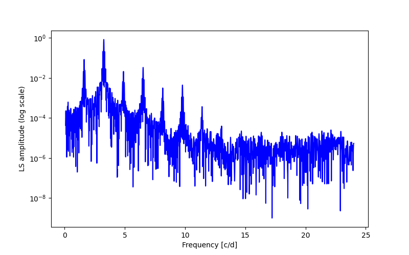 Spectral power density plot