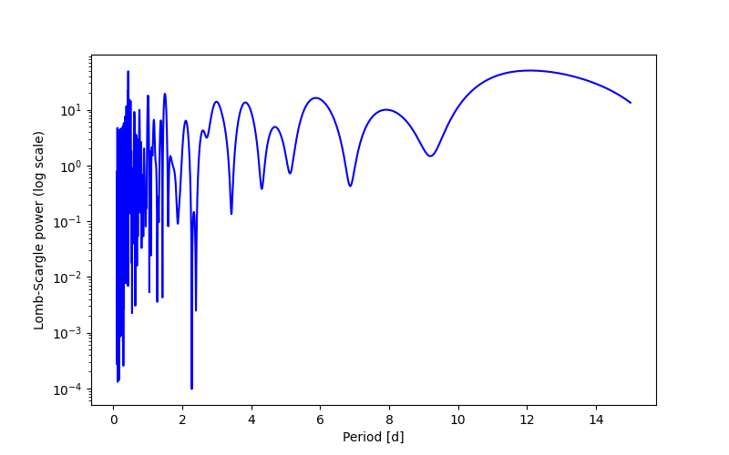 Spectral power density plot